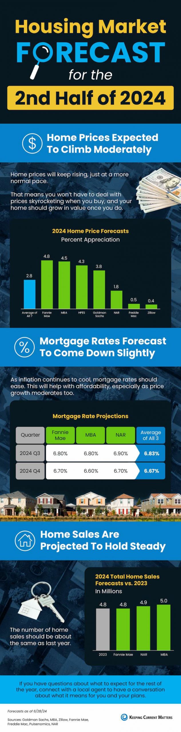 Housing Market Forecast for the 2nd Half of 2024