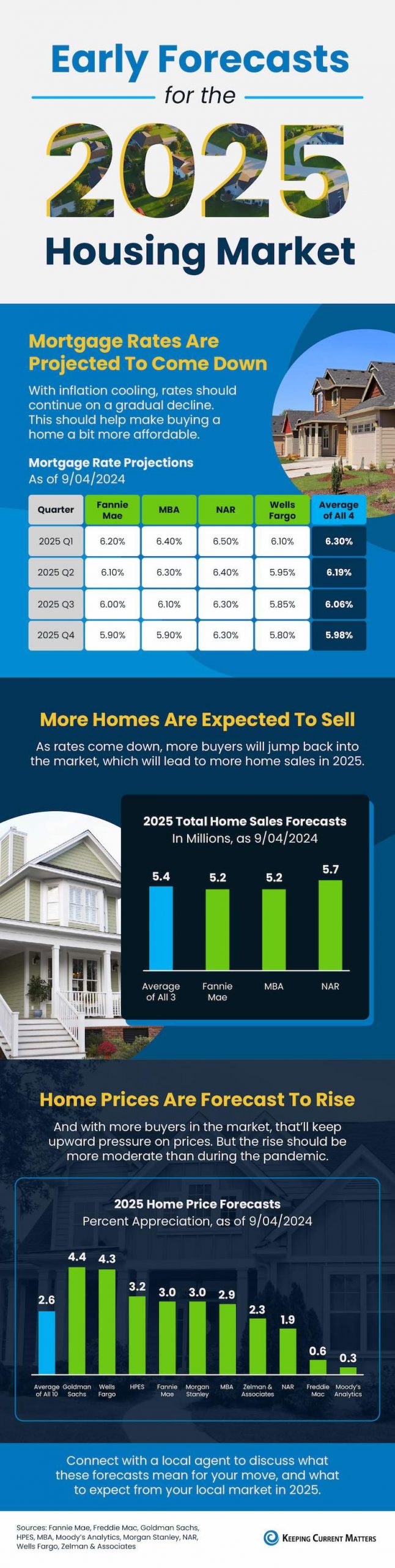 Early Forecasts for the 2025 Housing Market Infographic