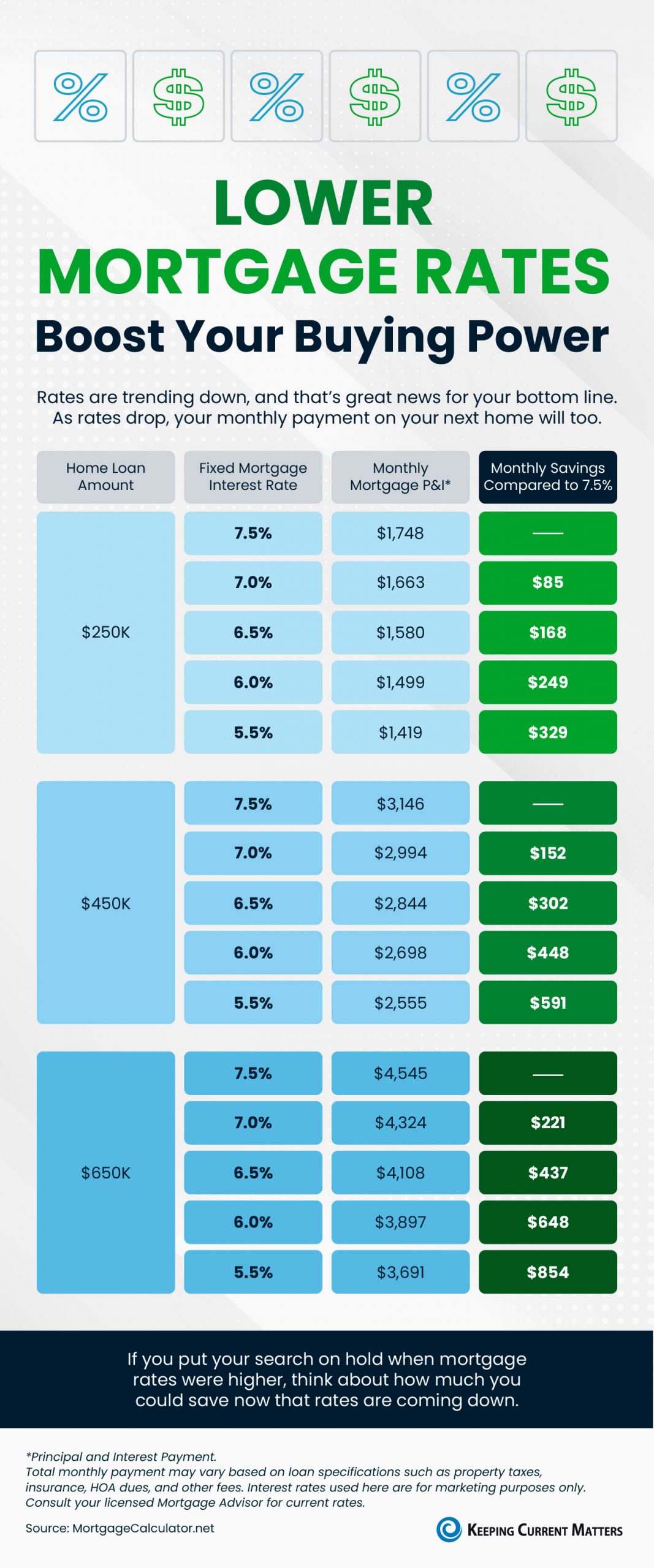 Lower Mortgage Rates Boost Your Buying Power