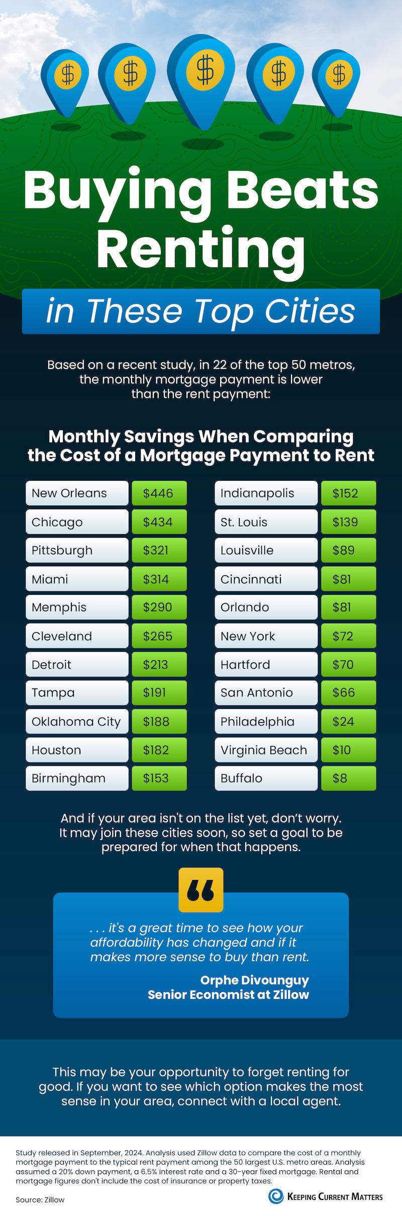 Buying Beats Renting in These Top Cities