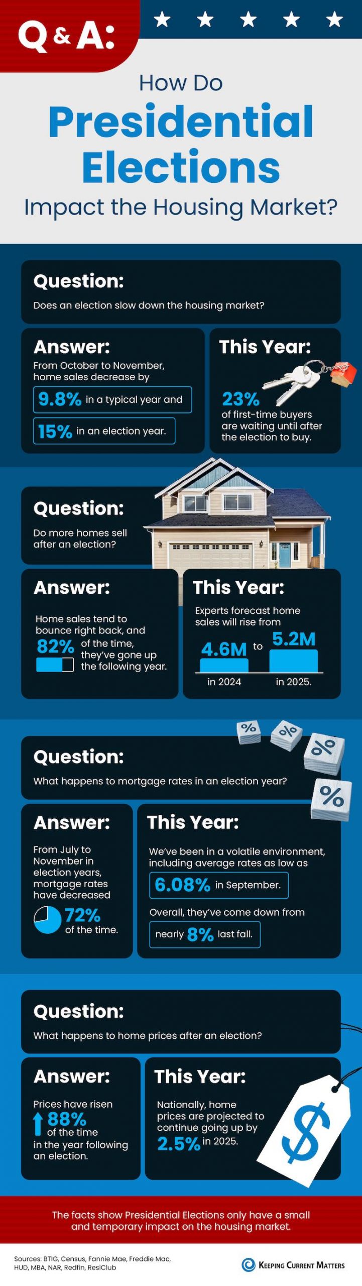 Q&A: How Do Presidential Elections Impact the Housing Market?