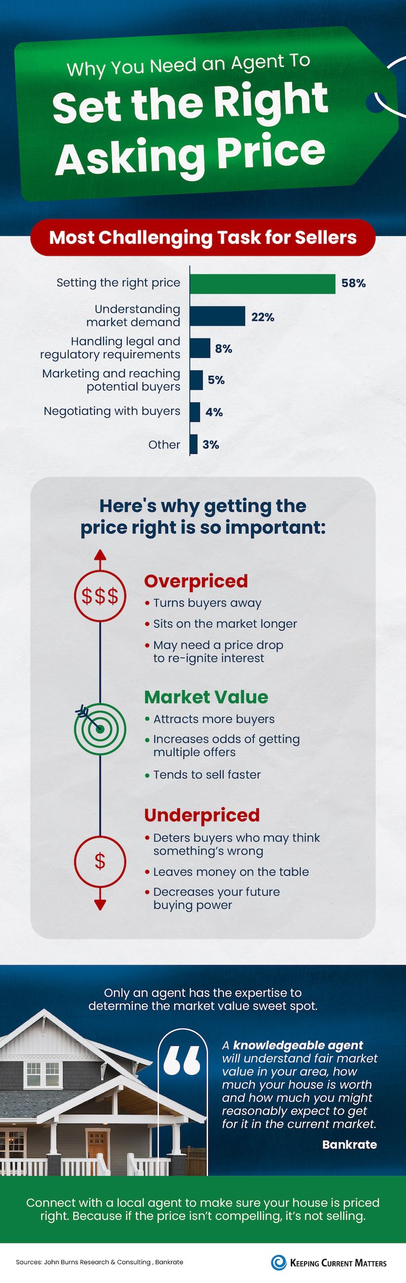 Why You Need an Agent To Set the Right Asking Price