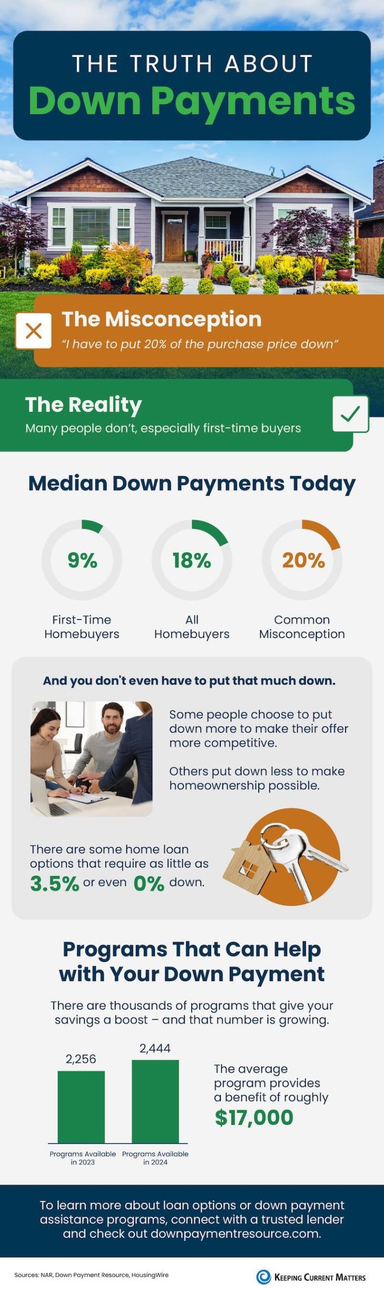 The Truth About Down Payments