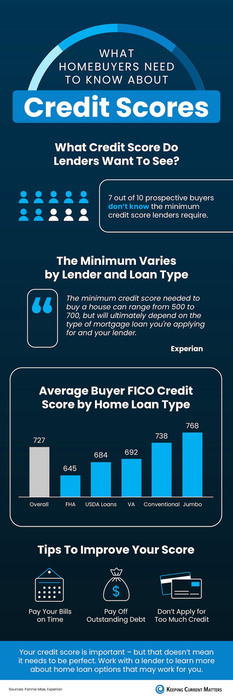 What Homebuyers Need To Know About Credit Scores